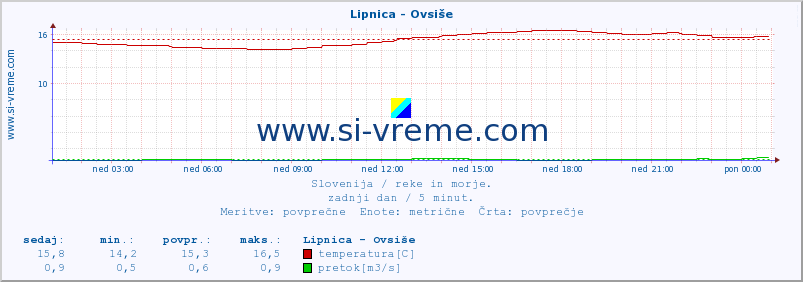 POVPREČJE :: Lipnica - Ovsiše :: temperatura | pretok | višina :: zadnji dan / 5 minut.