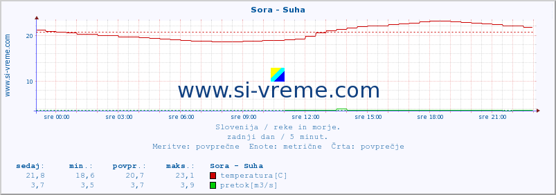 POVPREČJE :: Sora - Suha :: temperatura | pretok | višina :: zadnji dan / 5 minut.