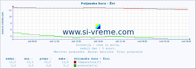 POVPREČJE :: Poljanska Sora - Žiri :: temperatura | pretok | višina :: zadnji dan / 5 minut.