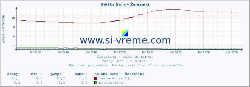 POVPREČJE :: Selška Sora - Železniki :: temperatura | pretok | višina :: zadnji dan / 5 minut.