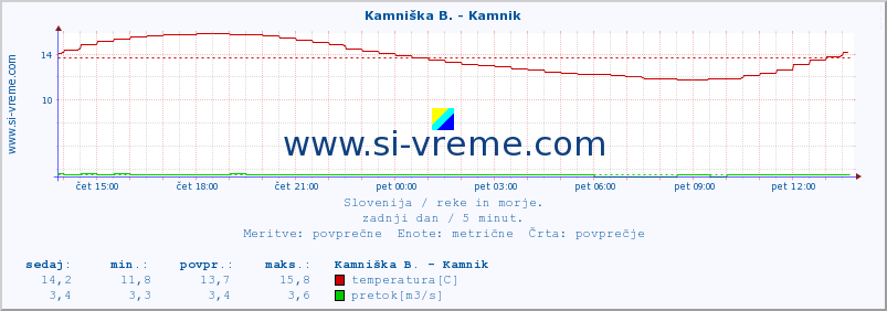 POVPREČJE :: Kamniška B. - Kamnik :: temperatura | pretok | višina :: zadnji dan / 5 minut.