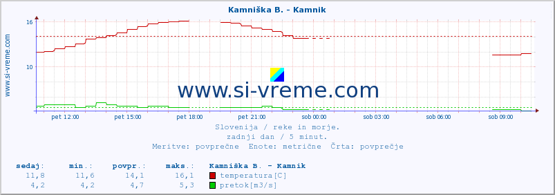 POVPREČJE :: Kamniška B. - Kamnik :: temperatura | pretok | višina :: zadnji dan / 5 minut.