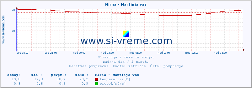 POVPREČJE :: Mirna - Martinja vas :: temperatura | pretok | višina :: zadnji dan / 5 minut.