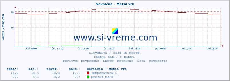 POVPREČJE :: Sevnična - Metni vrh :: temperatura | pretok | višina :: zadnji dan / 5 minut.