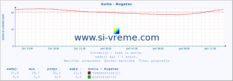 POVPREČJE :: Sotla - Rogatec :: temperatura | pretok | višina :: zadnji dan / 5 minut.