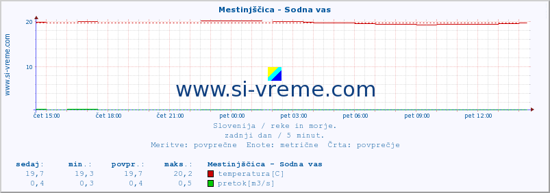 POVPREČJE :: Mestinjščica - Sodna vas :: temperatura | pretok | višina :: zadnji dan / 5 minut.