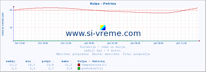 POVPREČJE :: Kolpa - Petrina :: temperatura | pretok | višina :: zadnji dan / 5 minut.