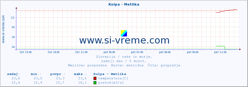 POVPREČJE :: Kolpa - Metlika :: temperatura | pretok | višina :: zadnji dan / 5 minut.