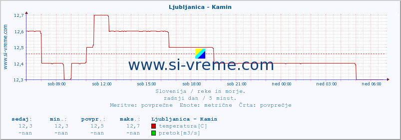 POVPREČJE :: Ljubljanica - Kamin :: temperatura | pretok | višina :: zadnji dan / 5 minut.