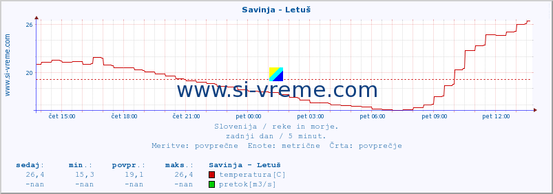 POVPREČJE :: Savinja - Letuš :: temperatura | pretok | višina :: zadnji dan / 5 minut.