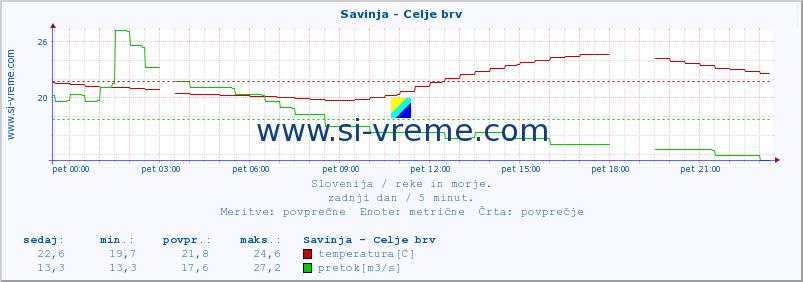 POVPREČJE :: Savinja - Celje brv :: temperatura | pretok | višina :: zadnji dan / 5 minut.