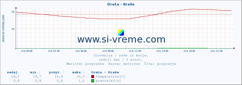 POVPREČJE :: Dreta - Kraše :: temperatura | pretok | višina :: zadnji dan / 5 minut.