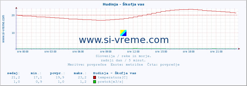 POVPREČJE :: Hudinja - Škofja vas :: temperatura | pretok | višina :: zadnji dan / 5 minut.