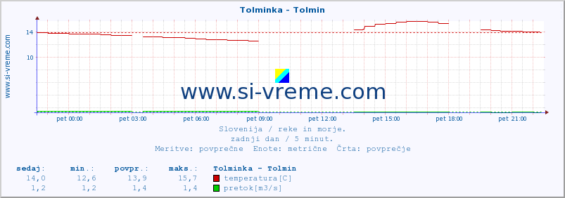 POVPREČJE :: Tolminka - Tolmin :: temperatura | pretok | višina :: zadnji dan / 5 minut.