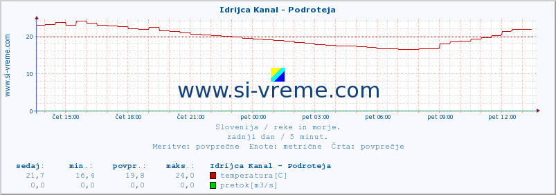 POVPREČJE :: Idrijca Kanal - Podroteja :: temperatura | pretok | višina :: zadnji dan / 5 minut.