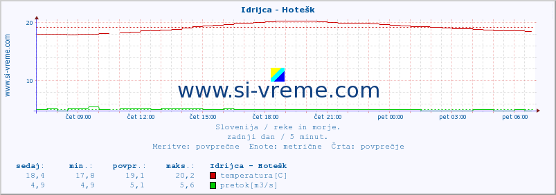 POVPREČJE :: Idrijca - Hotešk :: temperatura | pretok | višina :: zadnji dan / 5 minut.