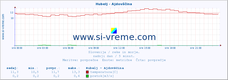 POVPREČJE :: Hubelj - Ajdovščina :: temperatura | pretok | višina :: zadnji dan / 5 minut.