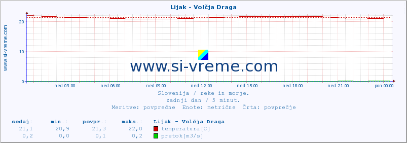 POVPREČJE :: Lijak - Volčja Draga :: temperatura | pretok | višina :: zadnji dan / 5 minut.