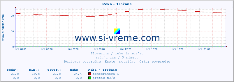 POVPREČJE :: Reka - Trpčane :: temperatura | pretok | višina :: zadnji dan / 5 minut.