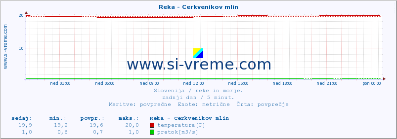 POVPREČJE :: Reka - Cerkvenikov mlin :: temperatura | pretok | višina :: zadnji dan / 5 minut.