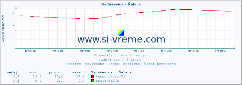 POVPREČJE :: Badaševica - Šalara :: temperatura | pretok | višina :: zadnji dan / 5 minut.