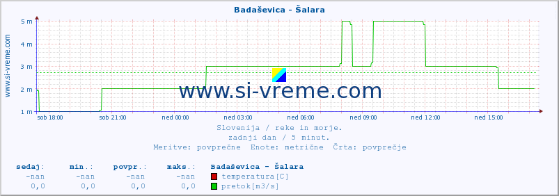 POVPREČJE :: Badaševica - Šalara :: temperatura | pretok | višina :: zadnji dan / 5 minut.