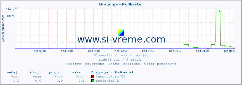 POVPREČJE :: Dragonja - Podkaštel :: temperatura | pretok | višina :: zadnji dan / 5 minut.