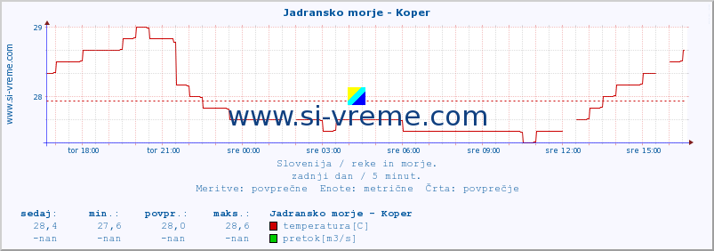 POVPREČJE :: Jadransko morje - Koper :: temperatura | pretok | višina :: zadnji dan / 5 minut.