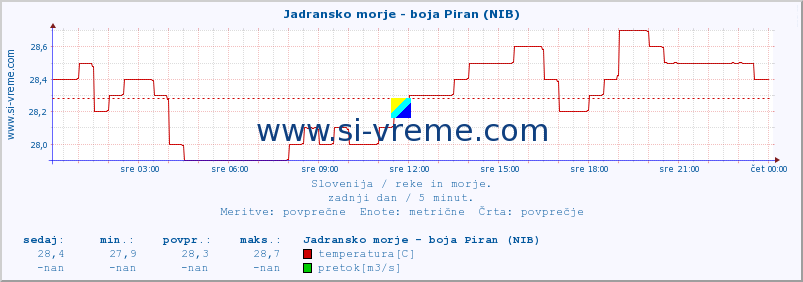 POVPREČJE :: Jadransko morje - boja Piran (NIB) :: temperatura | pretok | višina :: zadnji dan / 5 minut.