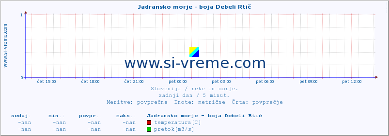 POVPREČJE :: Jadransko morje - boja Debeli Rtič :: temperatura | pretok | višina :: zadnji dan / 5 minut.