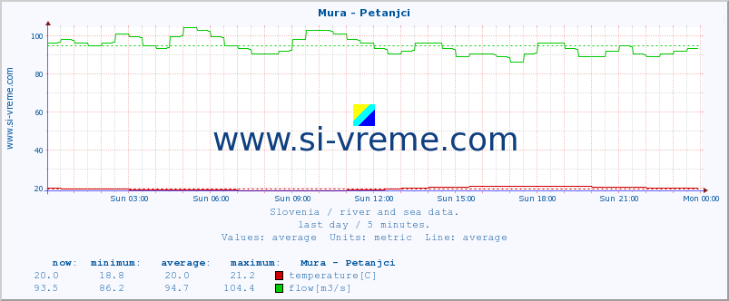  :: Mura - Petanjci :: temperature | flow | height :: last day / 5 minutes.