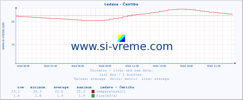  :: Ledava - Čentiba :: temperature | flow | height :: last day / 5 minutes.