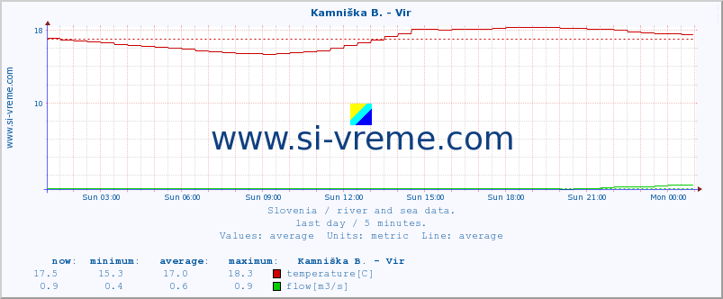  :: Kamniška B. - Vir :: temperature | flow | height :: last day / 5 minutes.