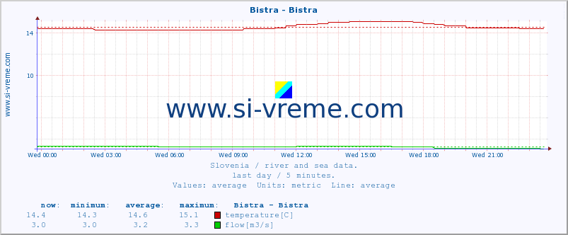  :: Bistra - Bistra :: temperature | flow | height :: last day / 5 minutes.