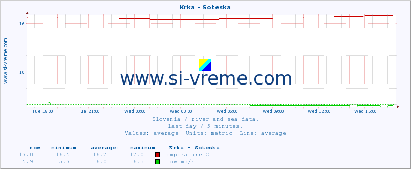  :: Krka - Soteska :: temperature | flow | height :: last day / 5 minutes.