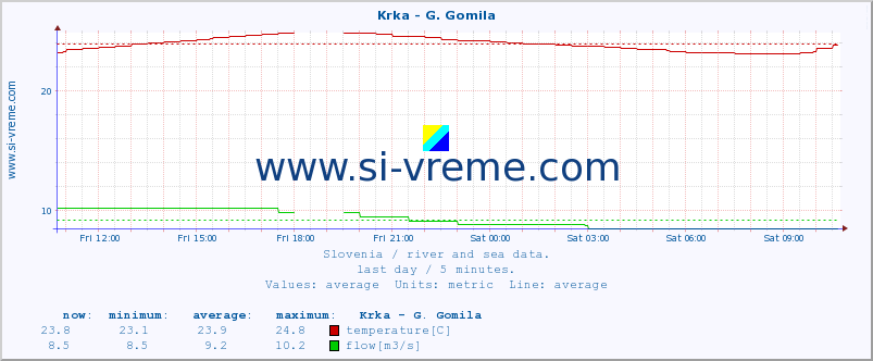  :: Krka - G. Gomila :: temperature | flow | height :: last day / 5 minutes.