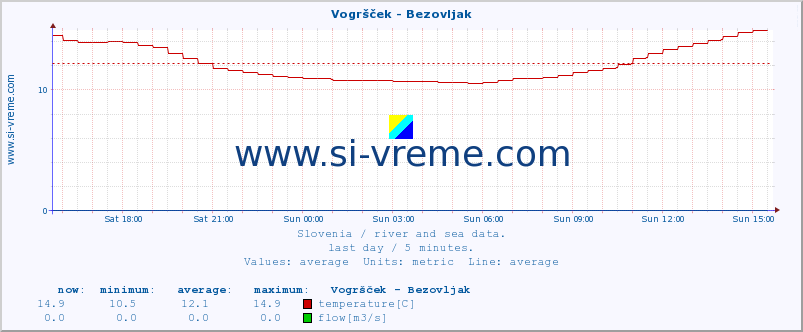  :: Vogršček - Bezovljak :: temperature | flow | height :: last day / 5 minutes.