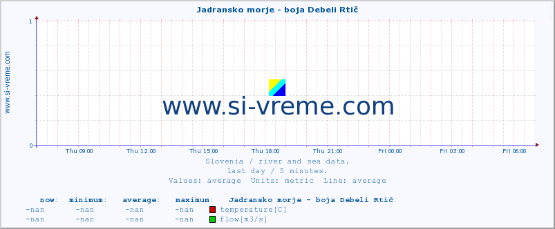  :: Jadransko morje - boja Debeli Rtič :: temperature | flow | height :: last day / 5 minutes.