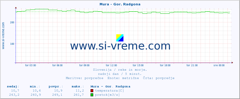 POVPREČJE :: Mura - Gor. Radgona :: temperatura | pretok | višina :: zadnji dan / 5 minut.