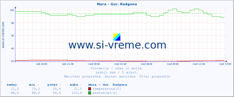 POVPREČJE :: Mura - Gor. Radgona :: temperatura | pretok | višina :: zadnji dan / 5 minut.