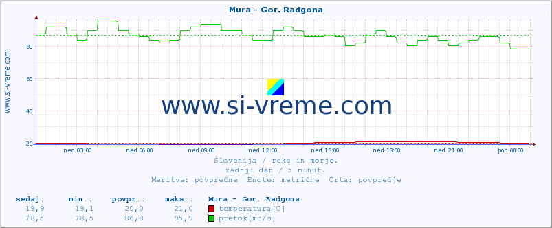 POVPREČJE :: Mura - Gor. Radgona :: temperatura | pretok | višina :: zadnji dan / 5 minut.