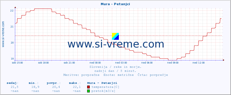 POVPREČJE :: Mura - Petanjci :: temperatura | pretok | višina :: zadnji dan / 5 minut.