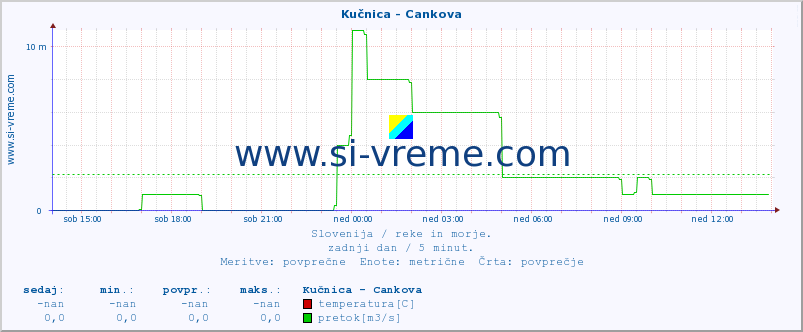 POVPREČJE :: Kučnica - Cankova :: temperatura | pretok | višina :: zadnji dan / 5 minut.