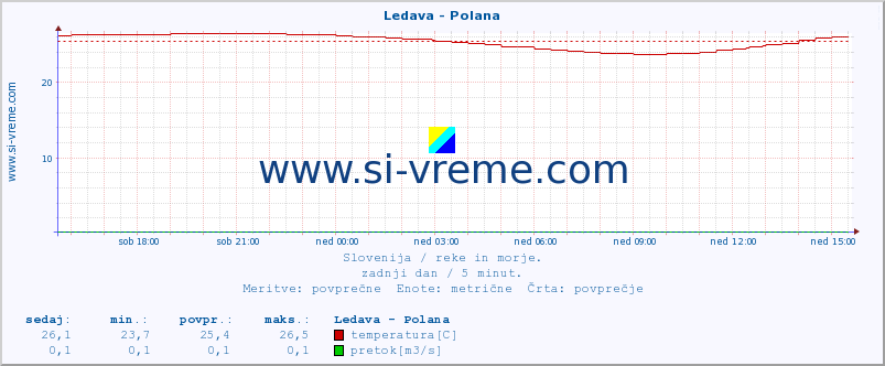 POVPREČJE :: Ledava - Polana :: temperatura | pretok | višina :: zadnji dan / 5 minut.