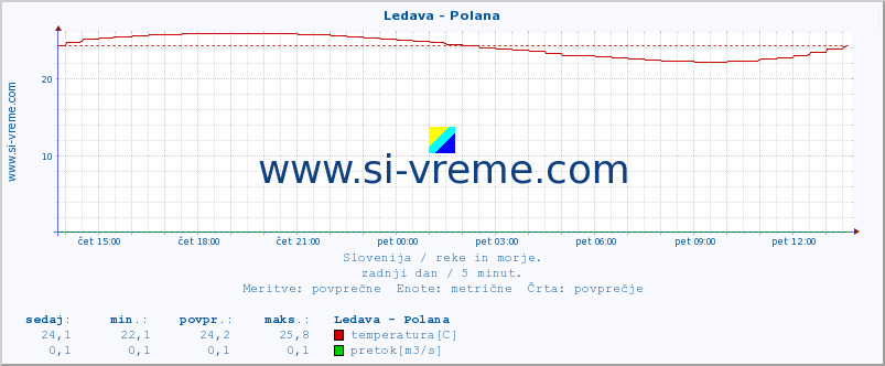 POVPREČJE :: Ledava - Polana :: temperatura | pretok | višina :: zadnji dan / 5 minut.