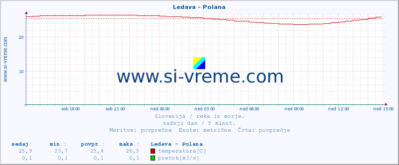 POVPREČJE :: Ledava - Polana :: temperatura | pretok | višina :: zadnji dan / 5 minut.