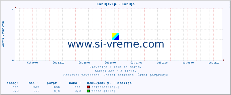 POVPREČJE :: Kobiljski p. - Kobilje :: temperatura | pretok | višina :: zadnji dan / 5 minut.