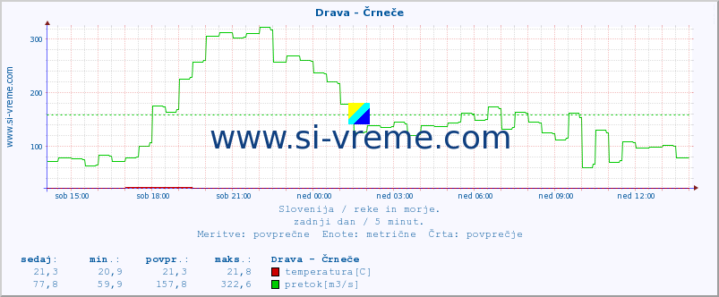 POVPREČJE :: Drava - Črneče :: temperatura | pretok | višina :: zadnji dan / 5 minut.