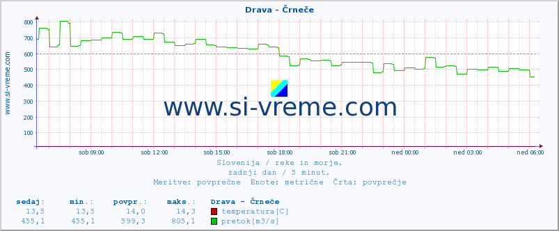 POVPREČJE :: Drava - Črneče :: temperatura | pretok | višina :: zadnji dan / 5 minut.