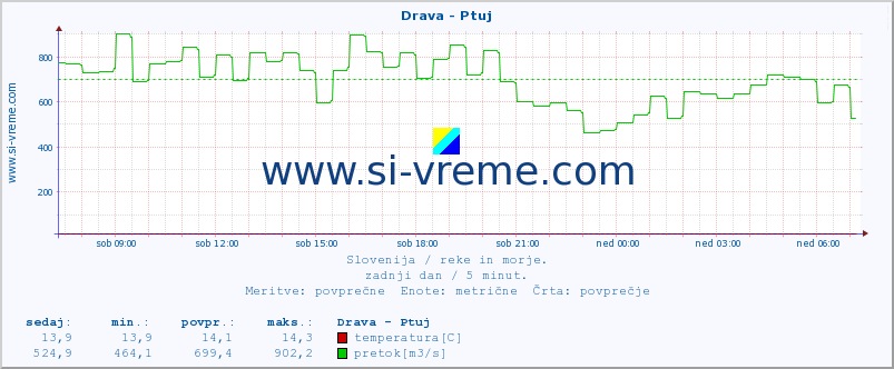 POVPREČJE :: Drava - Ptuj :: temperatura | pretok | višina :: zadnji dan / 5 minut.